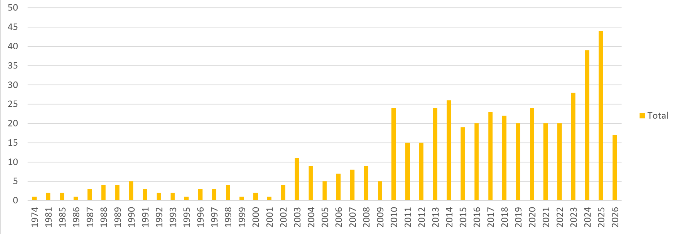 2026.10 – Number per Year