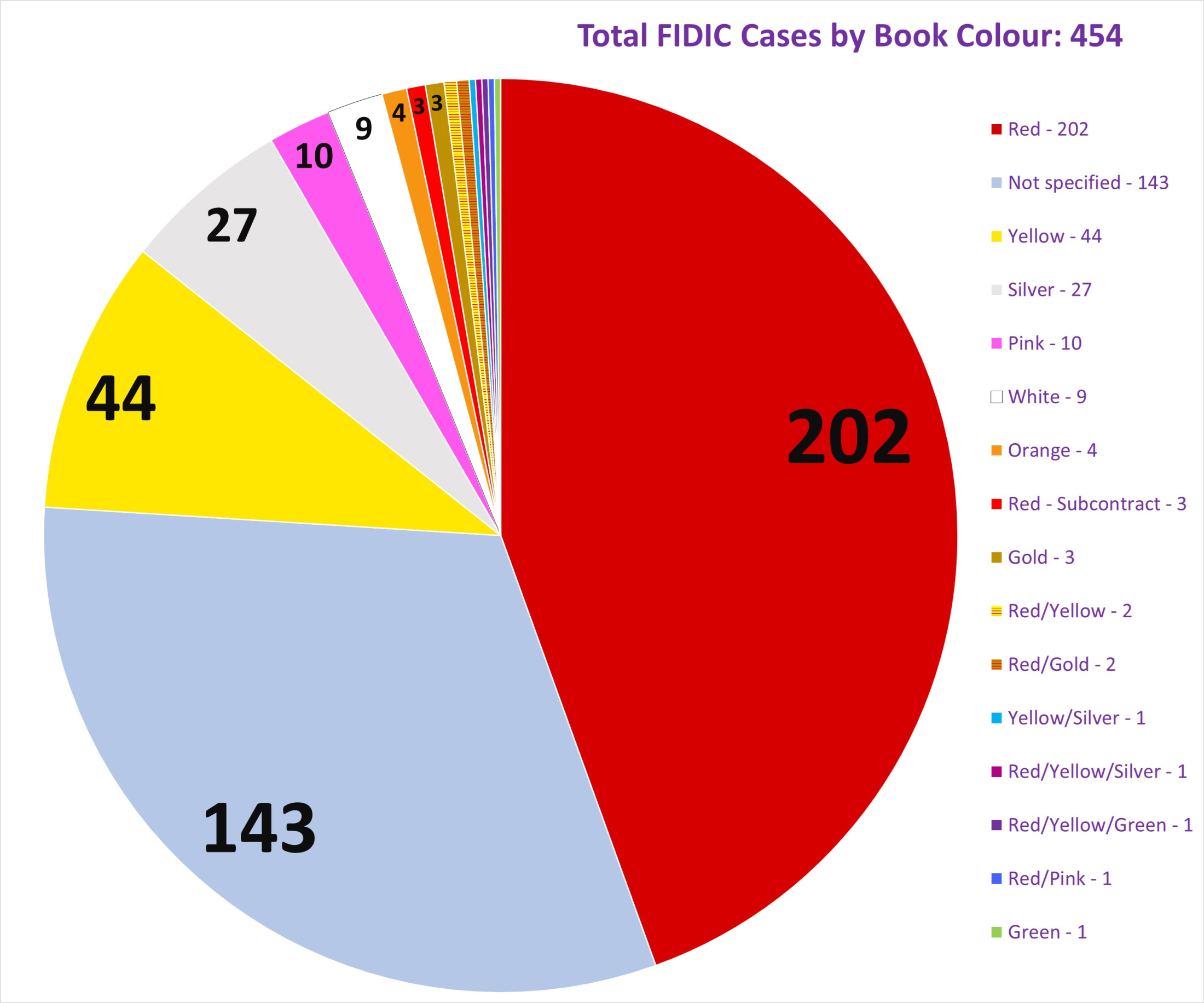 Count by Book Colour