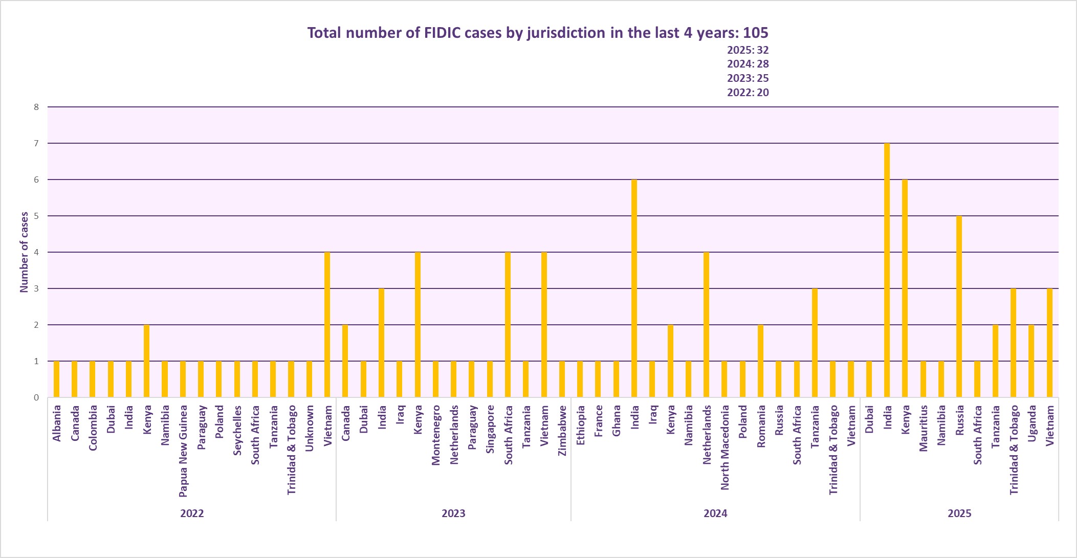 Count by Jurisdiction over 4 Years